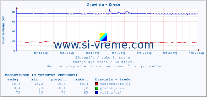 POVPREČJE :: Dravinja - Zreče :: temperatura | pretok | višina :: zadnja dva tedna / 30 minut.