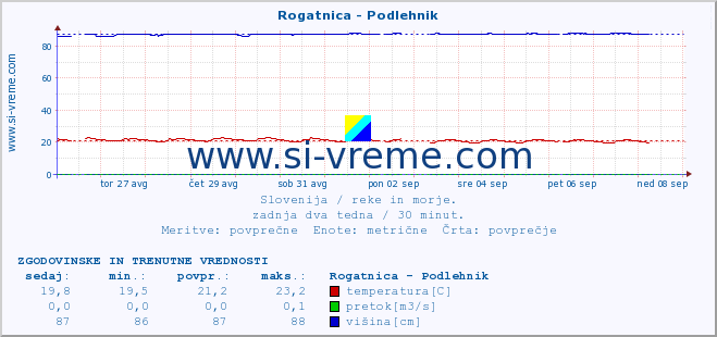 POVPREČJE :: Rogatnica - Podlehnik :: temperatura | pretok | višina :: zadnja dva tedna / 30 minut.