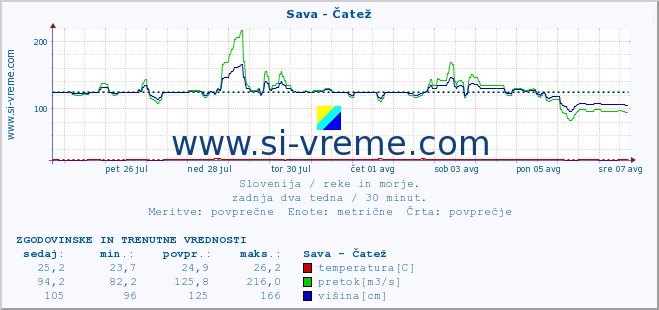 POVPREČJE :: Sava - Čatež :: temperatura | pretok | višina :: zadnja dva tedna / 30 minut.