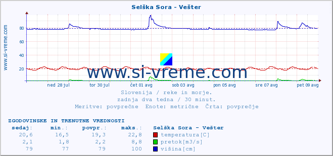 POVPREČJE :: Selška Sora - Vešter :: temperatura | pretok | višina :: zadnja dva tedna / 30 minut.