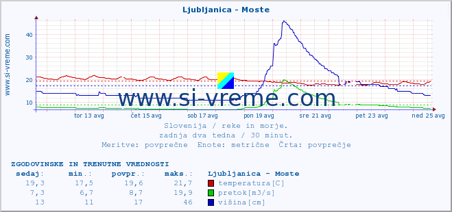 POVPREČJE :: Ljubljanica - Moste :: temperatura | pretok | višina :: zadnja dva tedna / 30 minut.