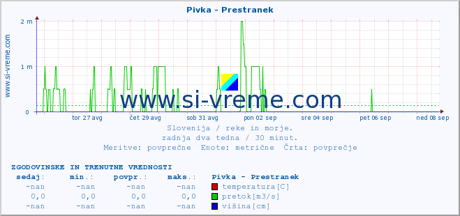 POVPREČJE :: Pivka - Prestranek :: temperatura | pretok | višina :: zadnja dva tedna / 30 minut.