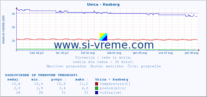 POVPREČJE :: Unica - Hasberg :: temperatura | pretok | višina :: zadnja dva tedna / 30 minut.