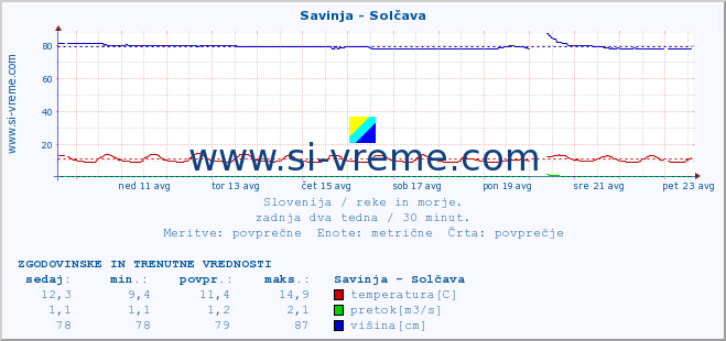 POVPREČJE :: Savinja - Solčava :: temperatura | pretok | višina :: zadnja dva tedna / 30 minut.