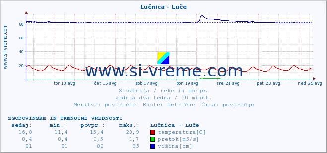 POVPREČJE :: Lučnica - Luče :: temperatura | pretok | višina :: zadnja dva tedna / 30 minut.