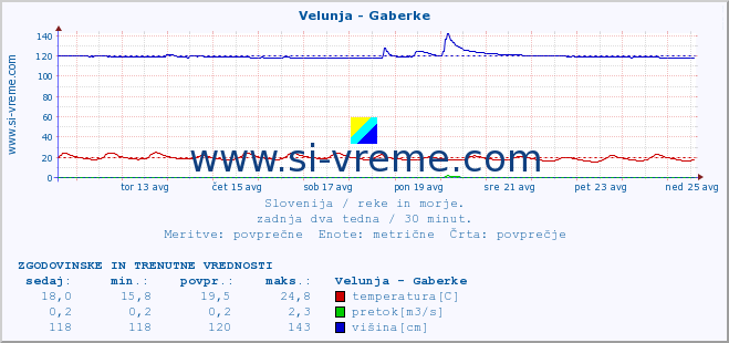 POVPREČJE :: Velunja - Gaberke :: temperatura | pretok | višina :: zadnja dva tedna / 30 minut.