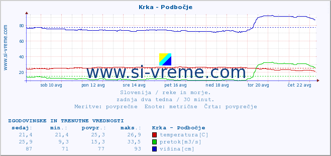 POVPREČJE :: Krka - Podbočje :: temperatura | pretok | višina :: zadnja dva tedna / 30 minut.