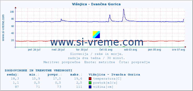 POVPREČJE :: Višnjica - Ivančna Gorica :: temperatura | pretok | višina :: zadnja dva tedna / 30 minut.