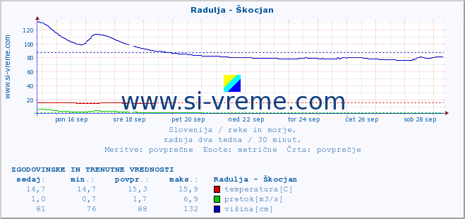 POVPREČJE :: Radulja - Škocjan :: temperatura | pretok | višina :: zadnja dva tedna / 30 minut.