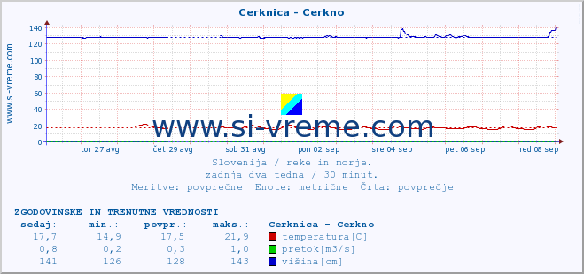 POVPREČJE :: Cerknica - Cerkno :: temperatura | pretok | višina :: zadnja dva tedna / 30 minut.