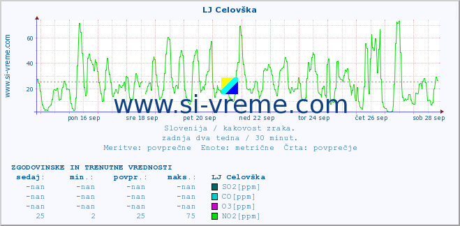 POVPREČJE :: LJ Celovška :: SO2 | CO | O3 | NO2 :: zadnja dva tedna / 30 minut.