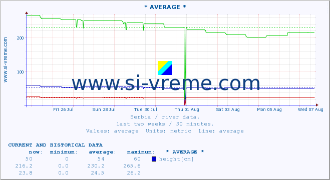  :: * AVERAGE * :: height |  |  :: last two weeks / 30 minutes.