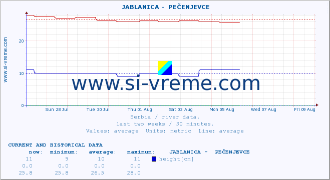  ::  JABLANICA -  PEČENJEVCE :: height |  |  :: last two weeks / 30 minutes.