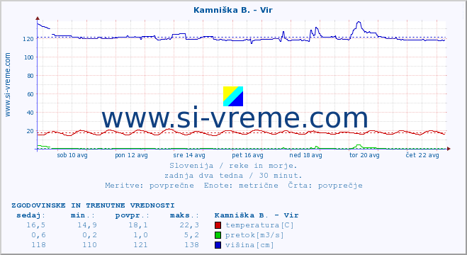 POVPREČJE :: Kamniška B. - Vir :: temperatura | pretok | višina :: zadnja dva tedna / 30 minut.