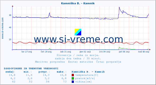 POVPREČJE :: Ljubljanica - Kamin :: temperatura | pretok | višina :: zadnja dva tedna / 30 minut.