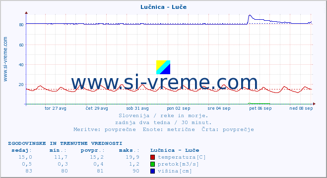 POVPREČJE :: Lučnica - Luče :: temperatura | pretok | višina :: zadnja dva tedna / 30 minut.