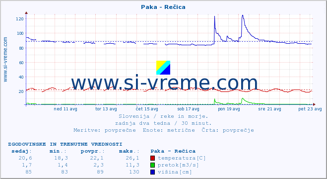 POVPREČJE :: Paka - Rečica :: temperatura | pretok | višina :: zadnja dva tedna / 30 minut.