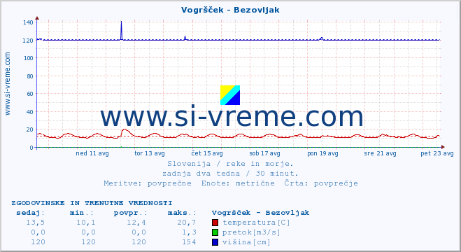 POVPREČJE :: Vogršček - Bezovljak :: temperatura | pretok | višina :: zadnja dva tedna / 30 minut.