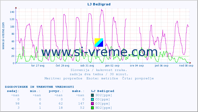 POVPREČJE :: LJ Bežigrad :: SO2 | CO | O3 | NO2 :: zadnja dva tedna / 30 minut.