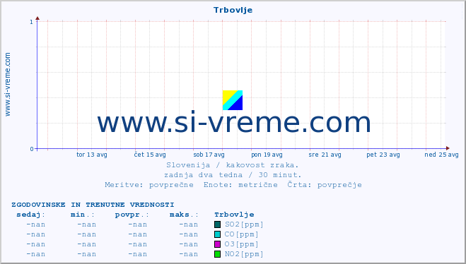 POVPREČJE :: Trbovlje :: SO2 | CO | O3 | NO2 :: zadnja dva tedna / 30 minut.