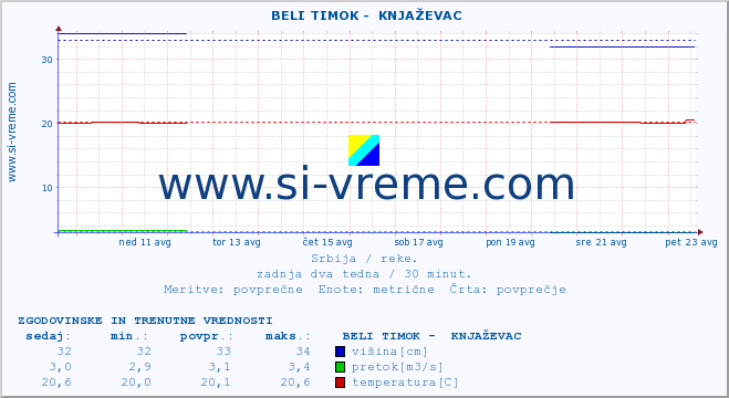 POVPREČJE ::  BELI TIMOK -  KNJAŽEVAC :: višina | pretok | temperatura :: zadnja dva tedna / 30 minut.