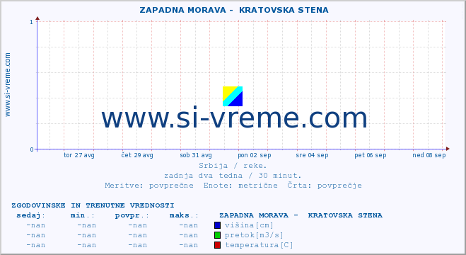 POVPREČJE ::  ZAPADNA MORAVA -  KRATOVSKA STENA :: višina | pretok | temperatura :: zadnja dva tedna / 30 minut.