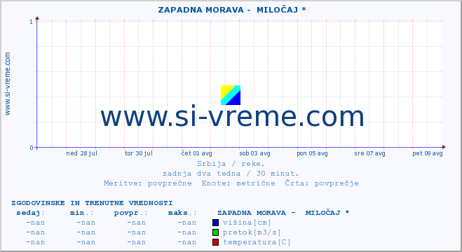 POVPREČJE ::  ZAPADNA MORAVA -  MILOČAJ * :: višina | pretok | temperatura :: zadnja dva tedna / 30 minut.