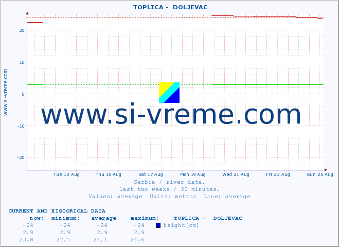  ::  TOPLICA -  DOLJEVAC :: height |  |  :: last two weeks / 30 minutes.