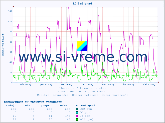POVPREČJE :: LJ Bežigrad :: SO2 | CO | O3 | NO2 :: zadnja dva tedna / 30 minut.