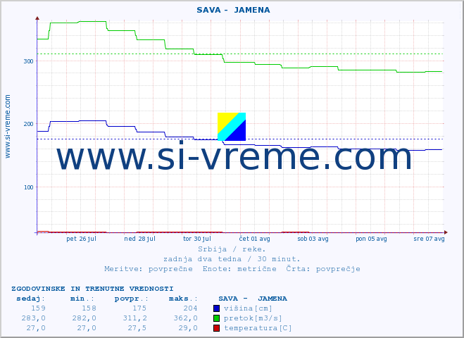 POVPREČJE ::  SAVA -  JAMENA :: višina | pretok | temperatura :: zadnja dva tedna / 30 minut.