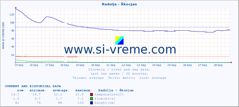  :: Radulja - Škocjan :: temperature | flow | height :: last two weeks / 30 minutes.