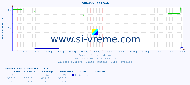  ::  DUNAV -  BEZDAN :: height |  |  :: last two weeks / 30 minutes.