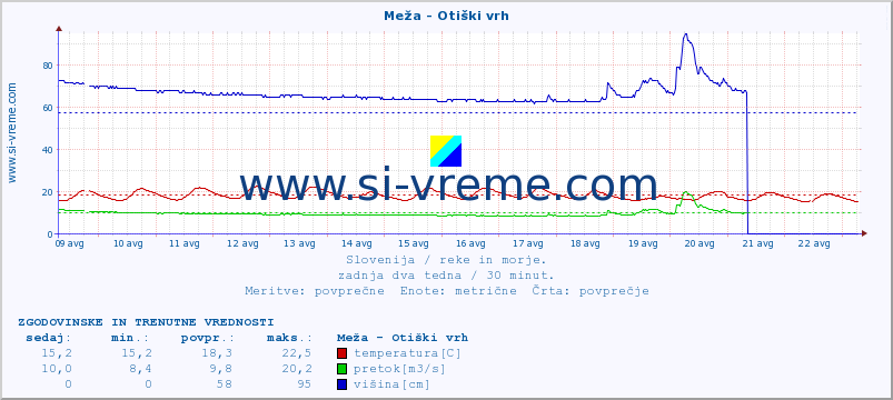 POVPREČJE :: Meža - Otiški vrh :: temperatura | pretok | višina :: zadnja dva tedna / 30 minut.