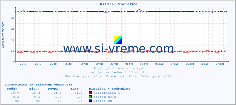 POVPREČJE :: Bistrica - Sodražica :: temperatura | pretok | višina :: zadnja dva tedna / 30 minut.