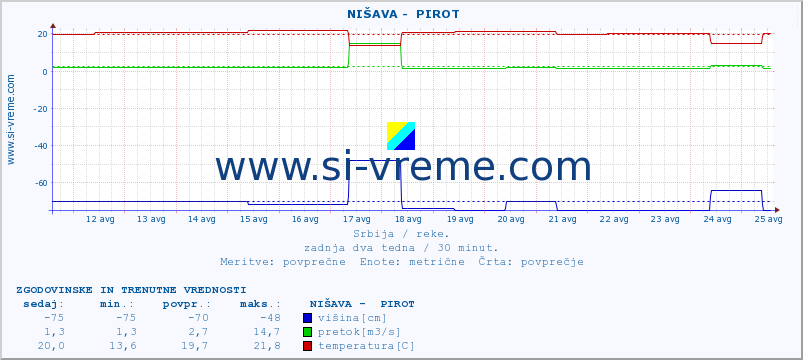 POVPREČJE ::  NIŠAVA -  PIROT :: višina | pretok | temperatura :: zadnja dva tedna / 30 minut.