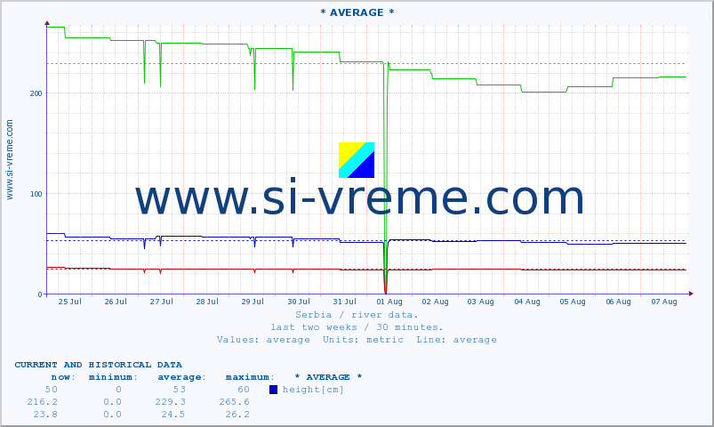  :: * AVERAGE * :: height |  |  :: last two weeks / 30 minutes.