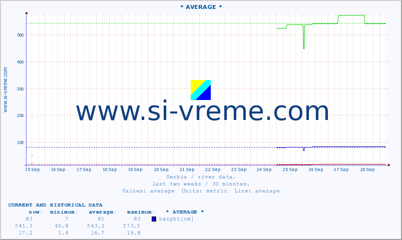  ::  VELIKA MORAVA -  BAGRDAN ** :: height |  |  :: last two weeks / 30 minutes.