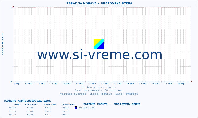  ::  ZAPADNA MORAVA -  KRATOVSKA STENA :: height |  |  :: last two weeks / 30 minutes.