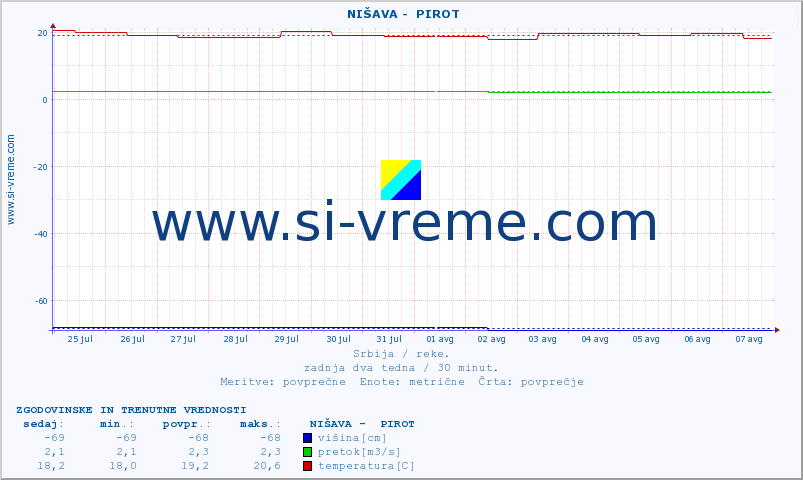 POVPREČJE ::  NIŠAVA -  PIROT :: višina | pretok | temperatura :: zadnja dva tedna / 30 minut.