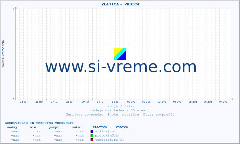 POVPREČJE ::  ZLATICA -  VRBICA :: višina | pretok | temperatura :: zadnja dva tedna / 30 minut.