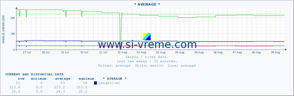  :: * AVERAGE * :: height |  |  :: last two weeks / 30 minutes.