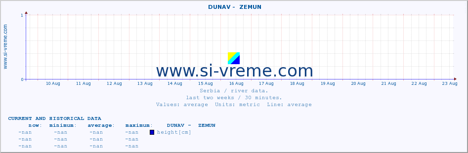  ::  DUNAV -  ZEMUN :: height |  |  :: last two weeks / 30 minutes.