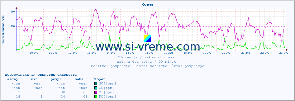 POVPREČJE :: Koper :: SO2 | CO | O3 | NO2 :: zadnja dva tedna / 30 minut.