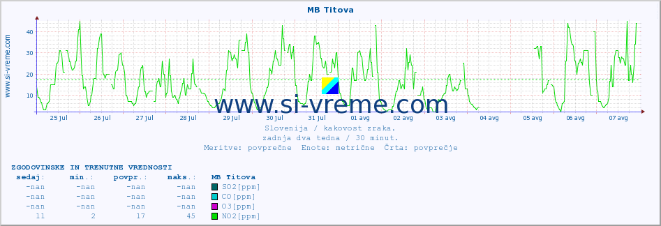 POVPREČJE :: MB Titova :: SO2 | CO | O3 | NO2 :: zadnja dva tedna / 30 minut.