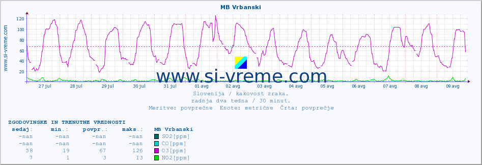 POVPREČJE :: MB Vrbanski :: SO2 | CO | O3 | NO2 :: zadnja dva tedna / 30 minut.