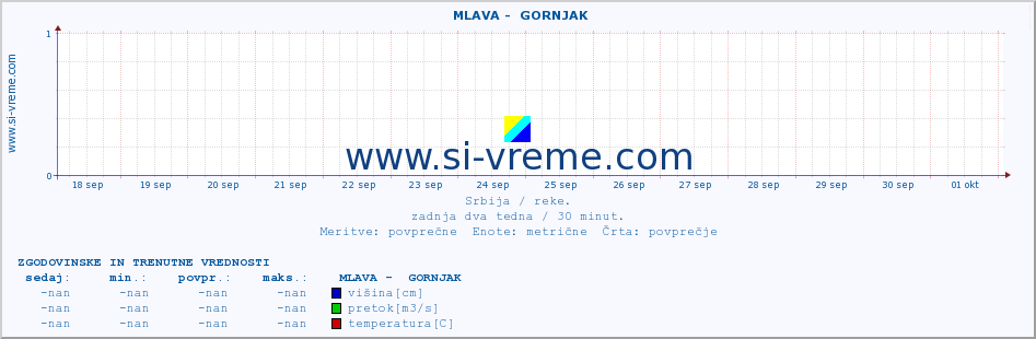 POVPREČJE ::  MLAVA -  GORNJAK :: višina | pretok | temperatura :: zadnja dva tedna / 30 minut.