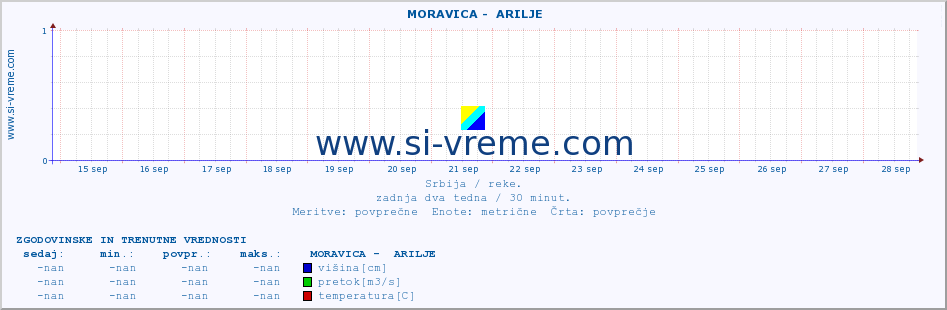 POVPREČJE ::  MORAVICA -  ARILJE :: višina | pretok | temperatura :: zadnja dva tedna / 30 minut.