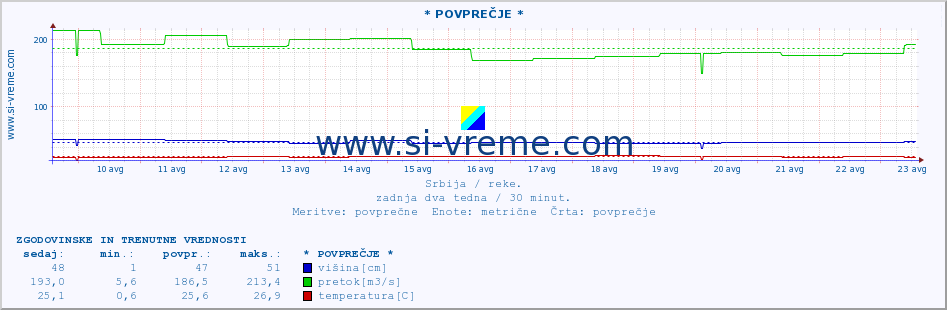 POVPREČJE ::  NERA -  VRAČEV GAJ :: višina | pretok | temperatura :: zadnja dva tedna / 30 minut.