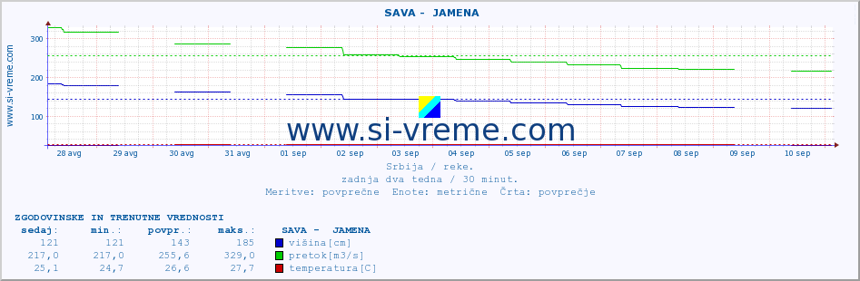 POVPREČJE ::  SAVA -  JAMENA :: višina | pretok | temperatura :: zadnja dva tedna / 30 minut.