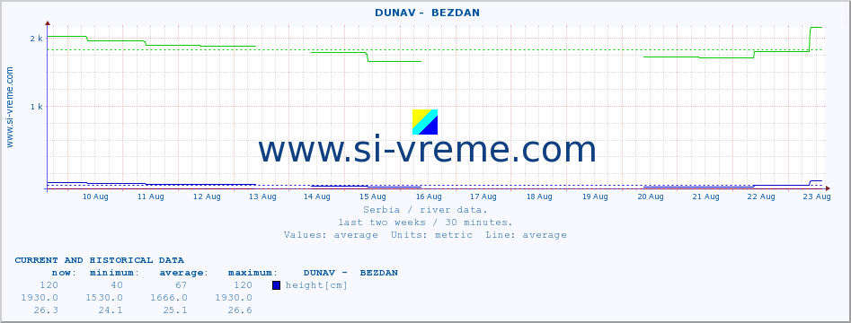  ::  DUNAV -  BEZDAN :: height |  |  :: last two weeks / 30 minutes.